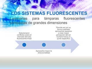LOS SISTEMAS FLUORESCENTES
Luminarias para lámparas fluorescentes
compactas de grandes dimensiones
Solucionaron
conflictos sobre el
mercado del tubo
fluorescente lineal
Aprovecha mayor la
direccionalidad
Permite así por su
forma cuadrada
aprovechar espacios
y crear mayor
percepción del ser
humano hacia un
punto especifico
 