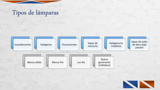 Tipos de lámparas
Incandescentes Halógenas Fluorescentes
Blanca cálida Blanca fría Luz día
Nueva
generación
(trifósforo)
Vapor de
mercurio
Halogenuros
metálicos
Vapor de sodio
de alta y baja
presión