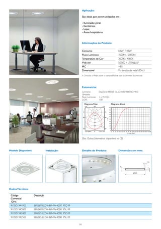 Aplicação:

                                                         São ideais para serem utilizados em:

                                                         - Iluminação geral;
                                                         - Escritórios;
                                                         - Lojas;
                                                         - Áreas hospitalares.



                                                         Informações do Produto:


                                                         Consumo	                                  68W / 48W
                                                         Fluxo Luminoso	                           3500lm / 2000lm
                                                         Temperatura de Cor	                       3000K / 4000K
                                                         Vida útil	                                50.000 h L70%@25º
                                                         IRC	                                      >80
                                                         Dimerizável	                              Via tensão de rede*/DALI
                                                         * Consultar a Philips sobre a compatibilidade com os dimmers do mercado




                                                         Fotometria:
                                                         Luminária:	        DayZone BBS560 1xLED3500/4000 AC-MLO
                                                         Lâmpada:	
                                                         Fluxo Luminoso:	   1 x 3543 lm
                                                         L.O.R. :	          1.00

                                                           Diagrama Polar                  Diagrama Zonal




                                                         Obs.: Outras fotometrias disponíveis no CD.



Modelo Disponível:                Instalação:            Detalhe do Produto:                       Dimensões em mm:




Dados Técnicos:

	 Código	            Descrição	
	 Comercial
	 12Nc
	 910501941903	      BBS560 LED-HB/NW-4000 PSD PI
	 910501942003	      BBS560 LED-HB/NW-4000 PSU PI
	 910501942403	      BBS565 LED-HB/NW-4000 PSD PI
	 910501942503	      BBS565 LED-HB/NW-4000 PSU PI

                                                    11
 