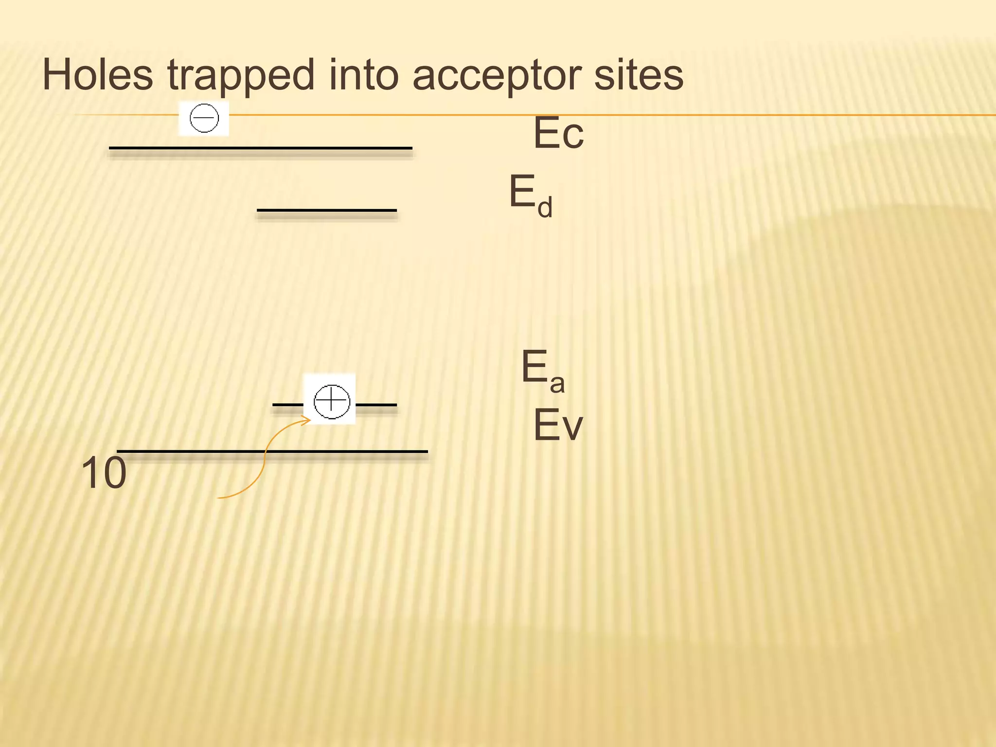 Holes trapped into acceptor sites
Ec
Ed
Ea
Ev
10
 