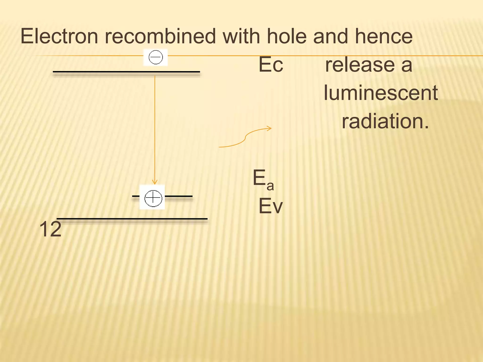 Electron recombined with hole and hence
Ec release a
luminescent
radiation.
Ea
Ev
12
 