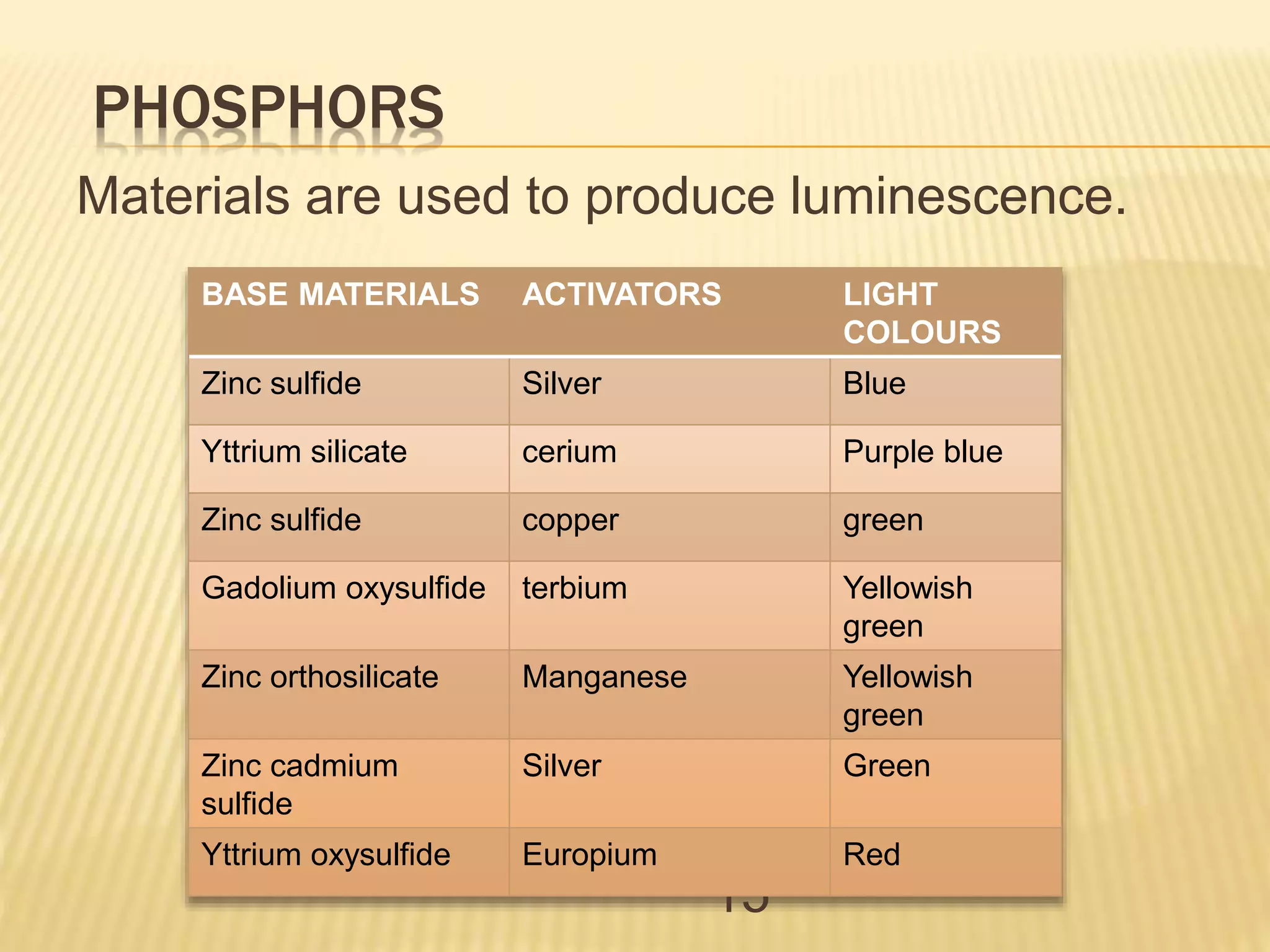PHOSPHORS
Materials are used to produce luminescence.
15
BASE MATERIALS ACTIVATORS LIGHT
COLOURS
Zinc sulfide Silver Blue
Yttrium silicate cerium Purple blue
Zinc sulfide copper green
Gadolium oxysulfide terbium Yellowish
green
Zinc orthosilicate Manganese Yellowish
green
Zinc cadmium
sulfide
Silver Green
Yttrium oxysulfide Europium Red
 