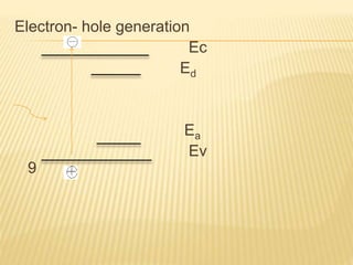 Electron- hole generation
Ec
Ed
Ea
Ev
9
 