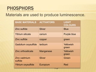PHOSPHORS
Materials are used to produce luminescence.
15
BASE MATERIALS ACTIVATORS LIGHT
COLOURS
Zinc sulfide Silver Blue
Yttrium silicate cerium Purple blue
Zinc sulfide copper green
Gadolium oxysulfide terbium Yellowish
green
Zinc orthosilicate Manganese Yellowish
green
Zinc cadmium
sulfide
Silver Green
Yttrium oxysulfide Europium Red
 