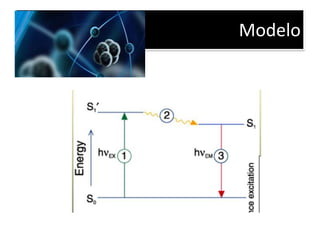 Fluorescência x Fosforescência
Uma vitrine contendo estes
minerais e iluminada com a luz
negra dará um efeito muito bonito
aos minérios, conforme mostra a
figura ao lado. Nela vemos diversos
tipos de minerais que brilham sob a
luz negra com cores que depende
das suas características, pois elas
determinam qual é o comprimento
da onda que vai ser reemitida.
http://www.newtoncbraga.com.br/index.php/artigos/54-dicas/3690-art510.html
 