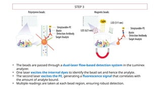 • The beads are passed through a dual-laser flow-based detection system in the Luminex
analyzer.
• One laser excites the internal dyes to identify the bead set and hence the analyte.
• The second laser excites the PE, generating a fluorescence signal that correlates with
the amount of analyte bound.
• Multiple readings are taken at each bead region, ensuring robust detection.
 