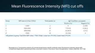 Mean Fluorescence Intensity (MFI) cut offs
Baranwal et al. Comparative analysis of Luminex-based donor-specific antibody mean fluorescence intensity values with
complement-dependent cytotoxicity & flow crossmatch results in live donor renal transplantation. Indian J Med Res. 2017 Feb
 