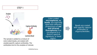 Color-coded
microspheres, or
beads, are internally
dyed with different
proportions of red
and infrared
fluorophores that
correspond to a
distinct spectral
signature, or bead
region.
Beads are coated
with specific capture
antibodies or
oligonucleotides.
 