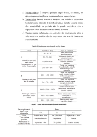 a) Valores médios: É sempre a primeira opção de uso, no entanto, em
determinados casos utiliza-se os valores altos ou valores baixos.
b) Valores altos: Quando a tarefa se apresenta com refletância e contrastes
bastante baixos, erros são de difícil correção, o trabalho visual é crítico,
alta produtividade ou precisão são de grande importância e/ou a
capacidade visual do observador está abaixo da média.
c) Valores baixos: refletâncias ou contrastes são relativamente altos, a
velocidade e/ou precisão não são importantes e/ou a tarefa é executada
ocasionalmente.
Tabela 2. Iluminâncias por classes de tarefas visuais
Tabela 3. Fatores determinantes da iluminação adequada
 
