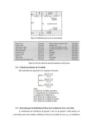 Figura 15. Refletâncias que devem ser determinadas.
Figura 16. Fator de reflexão de materiais iluminados com luz branca
2.2 – Cálculo das Razões de Cavidade
São realizados da seguindo-se as seguintes fórmulas:
2.3 – Determinação da Refletância Eficaz da Cavidade do Teto e do Chão
A combinação da refletância da parede e teto ou da parede e chão podem ser
convertidos para uma simples refletância eficaz da cavidade do teto ou refletância
 