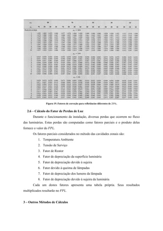 Figura 19. Fatores de correção para refletâncias diferentes de .
2.6 – Cálculo do Fator de Perdas de Luz
Durante o funcionamento da instalação, diversas perdas que ocorrem no fluxo
das luminárias. Estas perdas são computadas como fatores parciais e o produto delas
fornece o valor do .
Os fatores parciais considerados no método das cavidades zonais são:
1. Temperatura Ambiente
2. Tensão de Serviço
3. Fator de Reator
4. Fator de depreciação da superfície luminária
5. Fator de depreciação devido à sujeira
6. Fator devido à queima de lâmpadas
7. Fator de depreciação dos lumens da lâmpada
8. Fator de depreciação devido à sujeira da luminária
Cada um destes fatores apresenta uma tabela própria. Seus resultados
multiplicados resultarão no .
3 – Outros Métodos de Cálculos
 