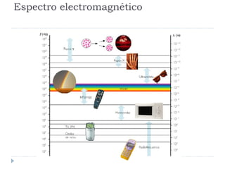 Espectro electromagnético 