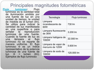 Principales magnitudes fotométricas
Flujo luminoso: Flujo
luminoso es la cantidad total
de iluminación emitida por
una fuente de luz en una
unidad de tiempo, la unidad
de medida es el lumen (lm).
Se utiliza para indicar la
cantidad de luz manifestada
en una superficie o para
señalar la reproducción
luminosa de una fuente.
Cuando la fuente de luz es
una lámpara el flujo
luminoso no se reparte de
manera uniforme. El flujo
luminoso Փ es un índice
representativo de la potencia
luminosa de una fuente de
luz. Փ = lumen (lm).
Ejemplos de flujo luminoso
Tecnología Flujo luminoso
Lámpara
incandescente de
60W
730 lm
Lámpara fluorescente
de 36W
3.200 lm
Lámpara halógena de
1000W
22.000 lm
Lámpara de vapor de
mercurio de 125W
5.600 lm
Lámpara de sodo de
1000W
120.000 lm
 