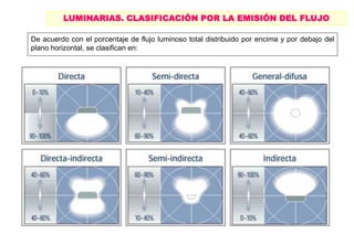 LUMINARIAS. CLASIFICACIÓN POR LA EMISIÓN DEL FLUJO
De acuerdo con el porcentaje de flujo luminoso total distribuido por encima y por debajo del
plano horizontal, se clasifican en:
 
