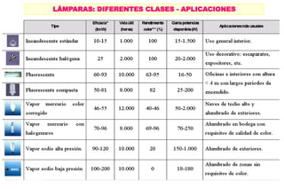 LÁMPARAS: DIFERENTES CLASES - APLICACIONES
 