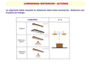 LUMINARIAS: DISTANCIAS - ALTURAS
La siguiente tabla muestra la distancia ideal entre luminarias distancia con
el plano de trabajo
 