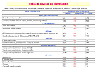 Tabla de Niveles de Iluminación
Las normas indican el nivel de iluminación que debe haber en cada ambiente en función al uso que se le de.
Tareas y clases de local Iluminancia media en servicio (lux)
Mínimo Recomendado Óptimo
Zonas generales de edificios
Zonas de circulación, pasillos 50 100 150
Escaleras, escaleras móviles, roperos, lavabos, almacenes y archivos 100 150 200
Centros docentes
Aulas, laboratorios 300 400 500
Bibliotecas, salas de estudio 300 500 750
Oficinas
Oficinas normales, mecanografiado, salas de proceso de datos, salas de conferencias 450 500 750
Grandes oficinas, salas de delineación, CAD/CAM/CAE 500 750 1000
Comercios
Comercio tradicional 300 500 750
Grandes superficies, supermercados, salones de muestras 500 750 1000
Industria (en general)
Trabajos con requerimientos visuales limitados 200 300 500
Trabajos con requerimientos visuales normales 500 750 1000
Trabajos con requerimientos visuales especiales 1000 1500 2000
Viviendas
Dormitorios 100 150 200
Cuartos de aseo 100 150 200
Cuartos de estar 200 300 500
Cocinas 100 150 200
Cuartos de trabajo o estudio 300 500 750
 