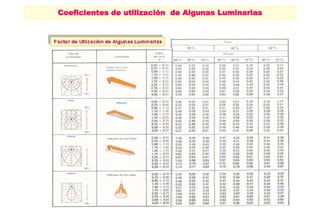 Coeficientes de utilización de Algunas Luminarias
 