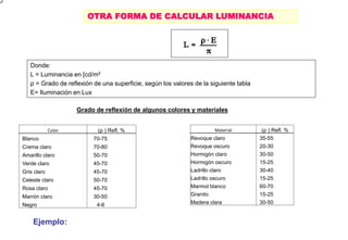 OTRA FORMA DE CALCULAR LUMINANCIA
Donde:
L = Luminancia en [cd/m²
ρ = Grado de reflexión de una superficie, según los valores de la siguiente tabla
E= Iluminación en Lux
Ejemplo:
Color (ρ ) Refl. %
Blanco 70-75
Crema claro 70-80
Amarillo claro 50-70
Verde claro 45-70
Gris claro 45-70
Celeste claro 50-70
Rosa claro 45-70
Marrón claro 30-50
Negro 4-6
Material (ρ ) Refl. %
Revoque claro 35-55
Revoque oscuro 20-30
Hormigón claro 30-50
Hormigón oscuro 15-25
Ladrillo claro 30-40
Ladrillo oscuro 15-25
Marmol blanco 60-70
Granito 15-25
Madera clara 30-50
Grado de reflexión de algunos colores y materiales
 
