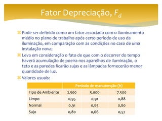  Pode ser definido como um fator associado com o iluminamento
médio no plano de trabalho após certo período de uso da
iluminação, em comparação com as condições no caso de uma
instalação nova;
 Leva em consideração o fato de que com o decorrer do tempo
haverá acumulação de poeira nos aparelhos de iluminação, o
teto e as paredes ficarão sujas e as lâmpadas fornecerão menor
quantidade de luz.
 Valores usuais:
Fator Depreciação, Fd
Período de manutenção (h)
Tipo de Ambiente 2.500 5.000 7.500
Limpo 0,95 0,91 0,88
Normal 0,91 0,85 0,80
Sujo 0,80 0,66 0,57
 