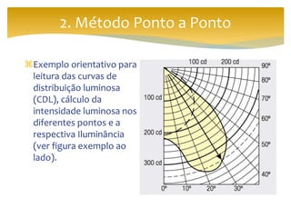 2. Método Ponto a Ponto
Exemplo orientativo para
leitura das curvas de
distribuição luminosa
(CDL), cálculo da
intensidade luminosa nos
diferentes pontos e a
respectiva Iluminância
(ver figura exemplo ao
lado).
 