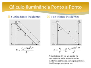 Cálculo Iluminância Ponto a Ponto
 1 única fonte incidente:  + de 1 fonte incidente:
E =
Ia ×cos3
a
h2
E =
I1
h2
+
Ia ×cos3
a
h2å
A Iluminância (E) em um ponto é o
somatório de todas as Iluminâncias
incidentes sobre esse ponto provenientes
de diferentes pontos de luz.
 