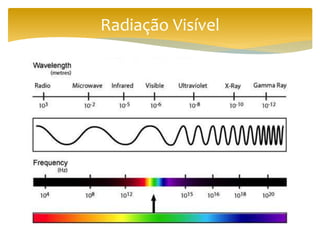 Radiação Visível
 