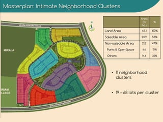 Masterplan: Intimate Neighborhood Clusters
• 11 neighborhood
clusters
• 19 – 68 lots per cluster
Area
(in
ha.)
%
Land Area 45.1 100%
Saleable Area 23.9 53%
Non-saleable Area 21.2 47%
Parks & Open Space 6.6 15%
Others 14.6 32%
 