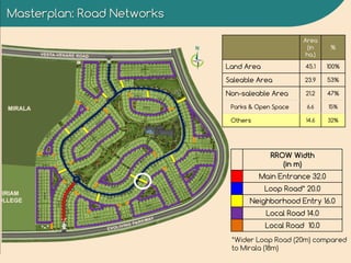Masterplan: Road Networks
RROW Width
(in m)
Main Entrance 32.0
Loop Road* 20.0
Neighborhood Entry 16.0
Local Road 14.0
Local Road 10.0
*Wider Loop Road (20m) compared
to Mirala (18m)
Area
(in
ha.)
%
Land Area 45.1 100%
Saleable Area 23.9 53%
Non-saleable Area 21.2 47%
Parks & Open Space 6.6 15%
Others 14.6 32%
 