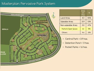 Masterplan: Pervasive Park System
CENTRAL PARK
DETENTION POND
Area
(in
ha.)
%
Land Area 45.1 100%
Saleable Area 23.9 53%
Non-saleable Area 21.2 47%
Parks & Open Space 6.6 15%
Others 14.6 32%
• Central Park = 3.9 has.
• Detention Pond = 1.1 has.
• Pocket Parks = 1.6 has.
 