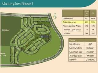 Masterplan: Phase 1
Phase 1
No. of Lots 357
Minimum Size 350 sqm
Maximum Size 755 sqm
Average Size 441 sqm
Density 12 lots/ha.
Area
(in
ha.)
%
Land Area 45.1 100%
Saleable Area 23.9 53%
Non-saleable Area 21.2 47%
Parks & Open Space 6.6 15%
Others 14.6 32%
 
