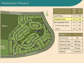 Masterplan: Phase 2
Phase 2
No. of Lots 201
Minimum Size 350 sqm
Maximum Size 650 sqm
Average Size 415 sqm
Density 12 lots/ha.
Area
(in
ha.)
%
Land Area 45.1 100%
Saleable Area 23.9 53%
Non-saleable Area 21.2 47%
Parks & Open Space 6.6 15%
Others 14.6 32%
 