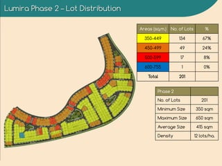 Lumira Phase 2 – Lot Distribution
Areas (sq.m.) No. of Lots %
350-449 134 67%
450-499 49 24%
500-599 17 8%
600-755 1 0%
Total 201
Phase 2
No. of Lots 201
Minimum Size 350 sqm
Maximum Size 650 sqm
Average Size 415 sqm
Density 12 lots/ha.
 
