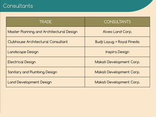 Consultants
TRADE CONSULTANTS
Master Planning and Architectural Design Alveo Land Corp.
Clubhouse Architectural Consultant Budji Layug + Royal Pineda
Landscape Design Inspira Design
Electrical Design Makati Development Corp.
Sanitary and Plumbing Design Makati Development Corp.
Land Development Design Makati Development Corp.
 