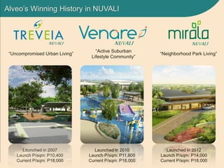 Alveo’s Winning History in NUVALI
Launched in 2007
Launch P/sqm: P10,400
Current P/sqm: P18,000
“Uncompromised Urban Living”
“Active Suburban
Lifestyle Community”
“Neighborhood Park Living”
Launched in 2010
Launch P/sqm: P11,800
Current P/sqm: P18,000
Launched in 2012
Launch P/sqm: P14,000
Current P/sqm: P18,000
 