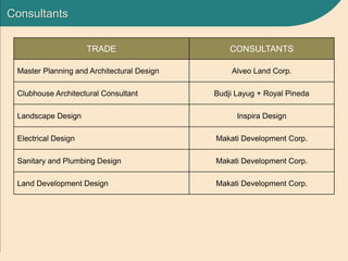 Consultants
TRADE CONSULTANTS
Master Planning and Architectural Design Alveo Land Corp.
Clubhouse Architectural Consultant Budji Layug + Royal Pineda
Landscape Design Inspira Design
Electrical Design Makati Development Corp.
Sanitary and Plumbing Design Makati Development Corp.
Land Development Design Makati Development Corp.
 