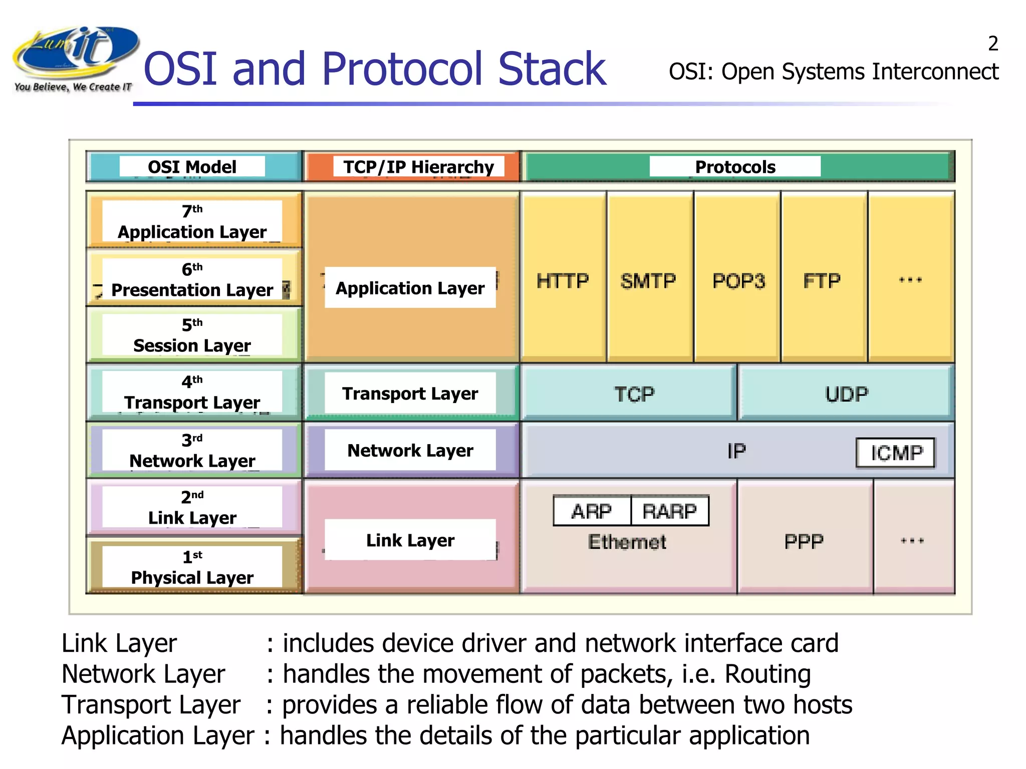 OSI and Protocol Stack OSI: Open Systems Interconnect Link Layer  : includes device driver and network interface card Network Layer  : handles the movement of packets, i.e. Routing Transport Layer  : provides a reliable flow of data between two hosts Application Layer : handles the details of the particular application OSI Model TCP/IP Hierarchy Protocols 7 th Application Layer 6 th Presentation Layer 5 th Session Layer 4 th Transport Layer 3 rd Network Layer 2 nd Link Layer 1 st Physical Layer Application Layer Transport Layer Network Layer Link Layer 