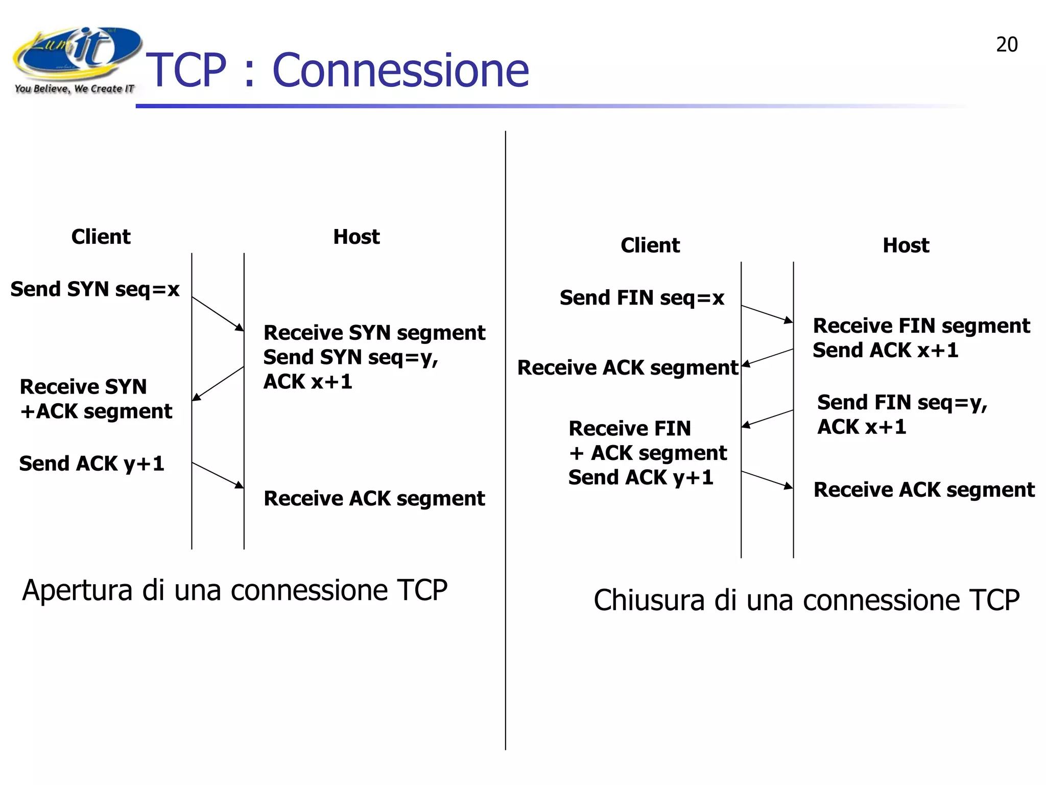 TCP : Connessione Host Client Send SYN seq=x Receive SYN +ACK segment Send ACK y+1 Receive SYN segment Send SYN seq=y,  ACK x+1 Receive ACK segment Host Client Send FIN seq=x Receive FIN  + ACK segment Send ACK y+1 Receive FIN segment Send ACK x+1 Receive ACK segment Apertura di una connessione TCP Chiusura di una connessione TCP Receive ACK segment Send FIN seq=y,  ACK x+1 