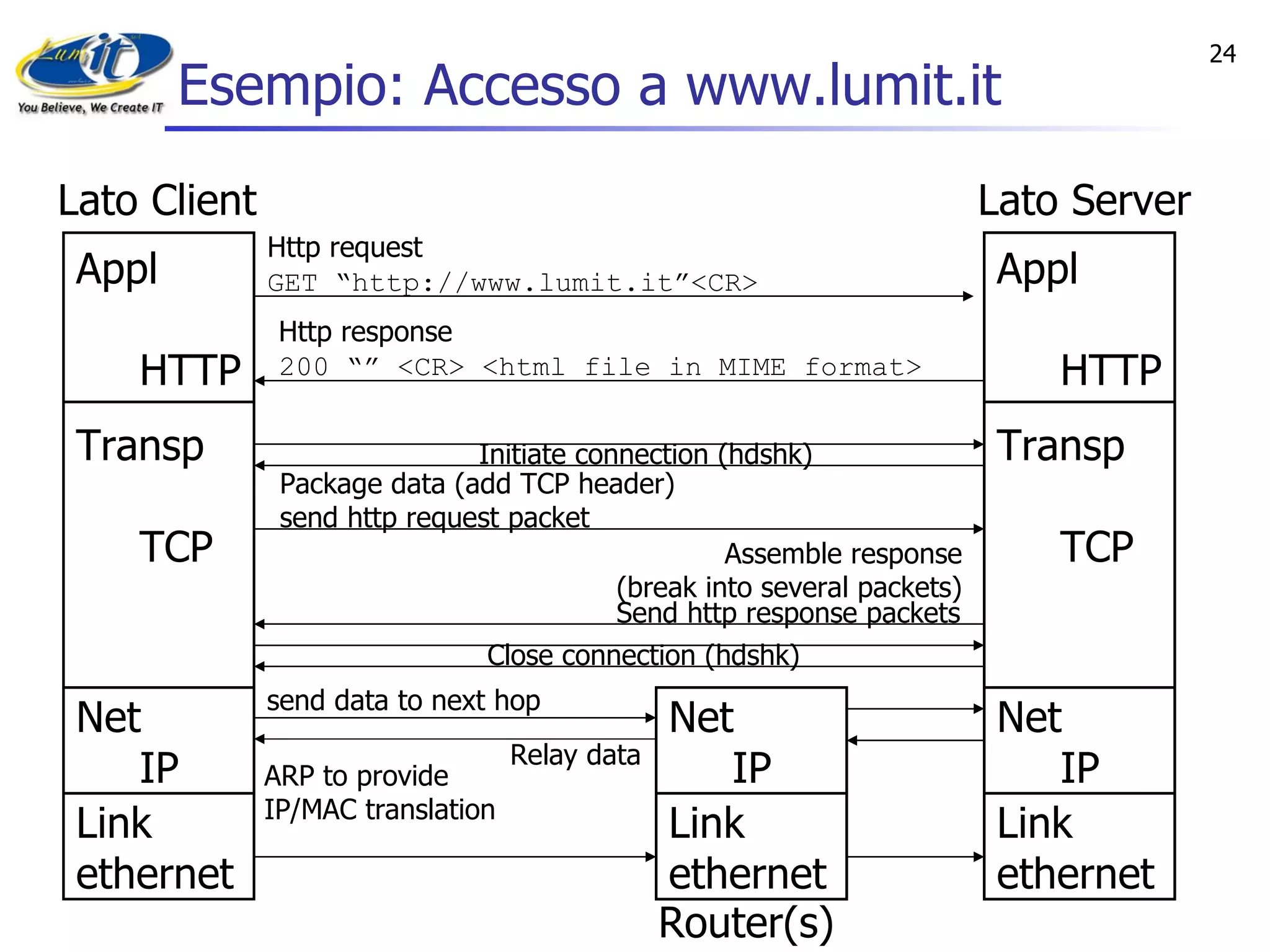 Esempio: Accesso a www.lumit.it Http request GET “http://www.lumit.it”<CR> Http response 200 “” <CR> <html file in MIME format> Initiate connection (hdshk) Package data (add TCP header) send http request packet Assemble response (break into several packets) Send http response packets send data to next hop Appl HTTP Transp TCP Net IP Link ethernet Close connection (hdshk) Relay data Lato Client Lato Server Router(s) Net IP Link ethernet Appl HTTP Transp TCP Net IP Link ethernet ARP to provide IP/MAC translation 