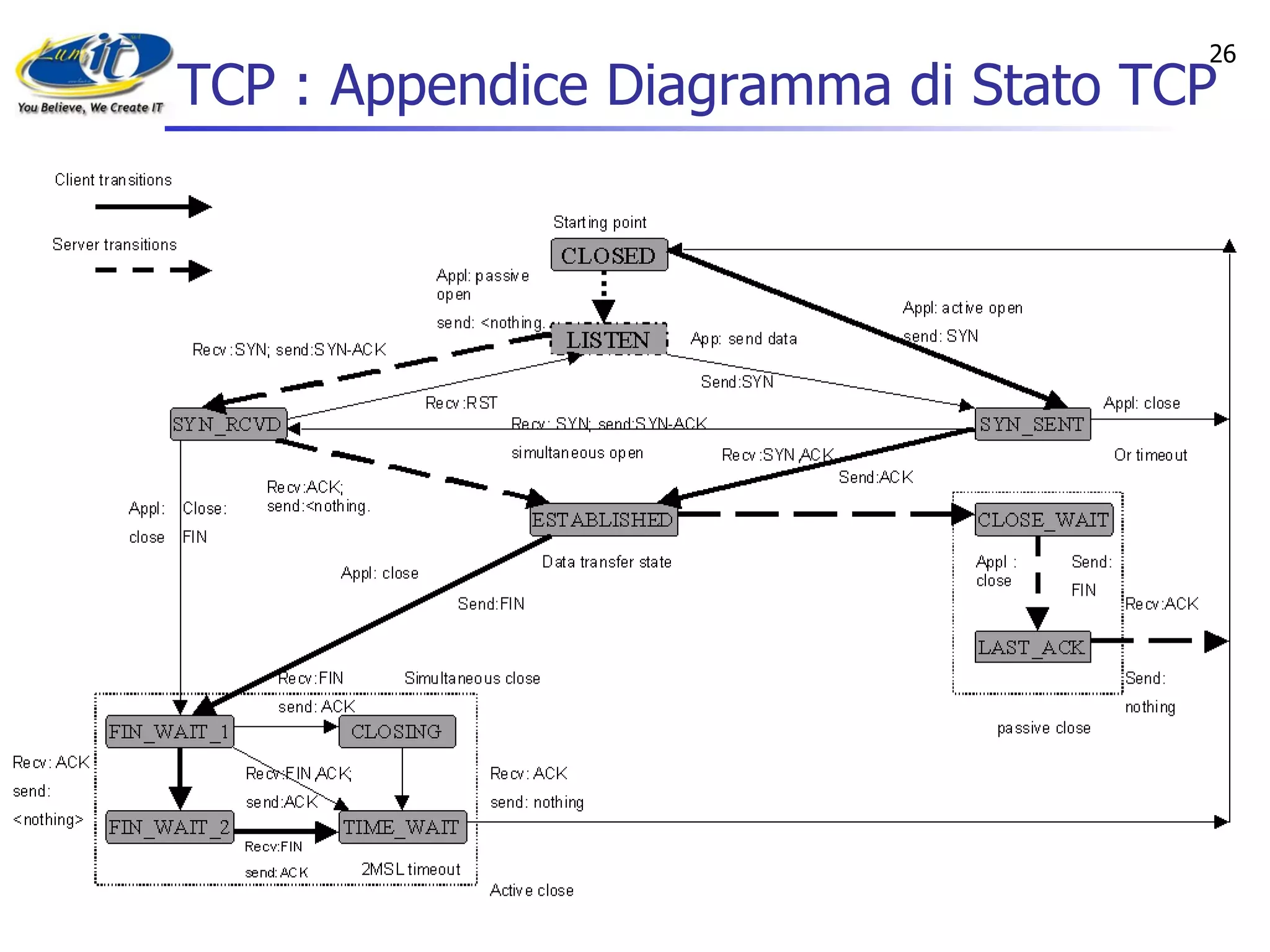 TCP : Appendice Diagramma di Stato TCP 