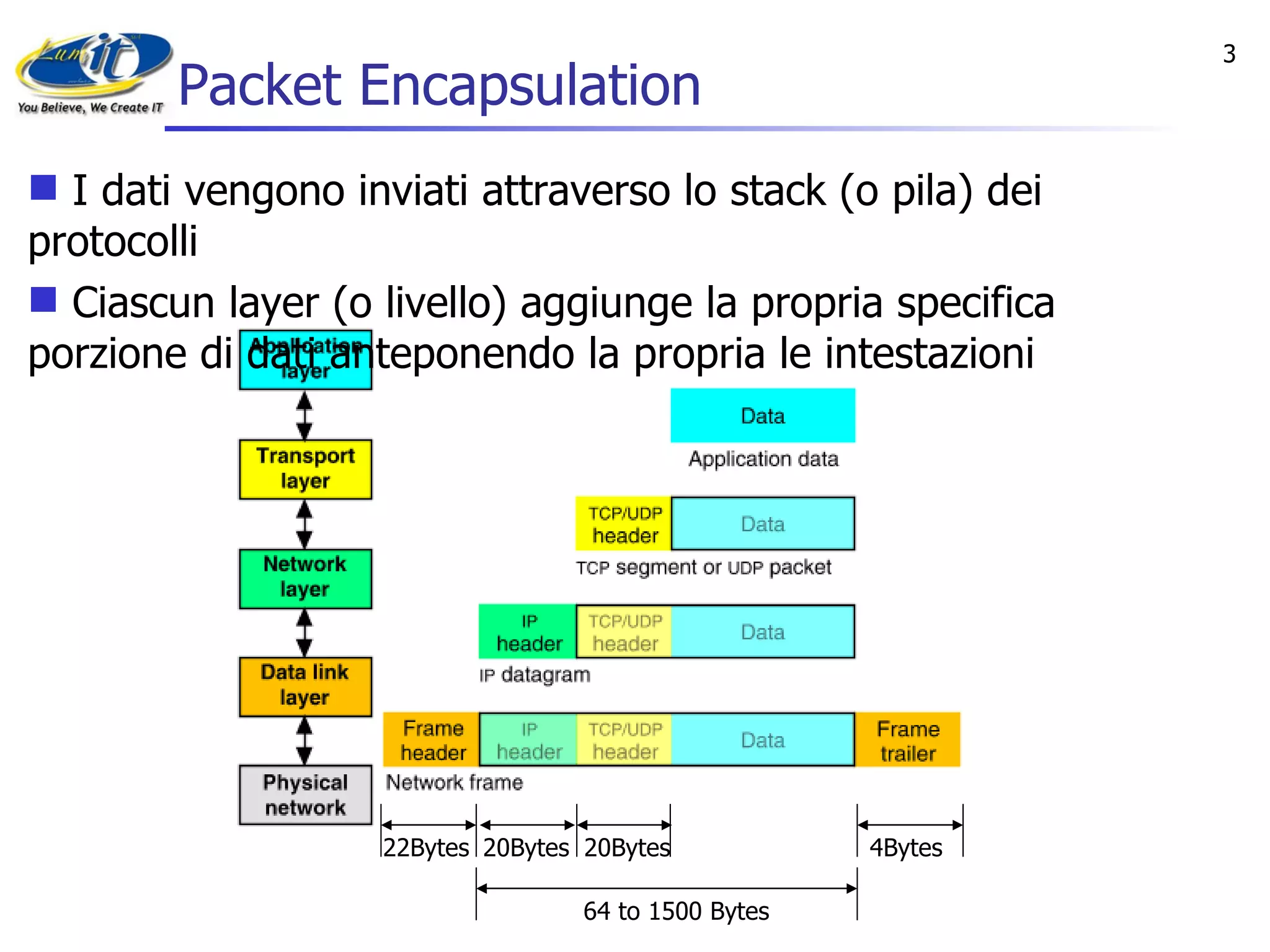 Packet Encapsulation  I dati vengono inviati attraverso lo stack (o pila) dei protocolli  Ciascun layer (o livello) aggiunge la propria specifica porzione di dati  anteponendo la propria le intestazioni  22Bytes 20Bytes 20Bytes 4Bytes 64 to 1500 Bytes 