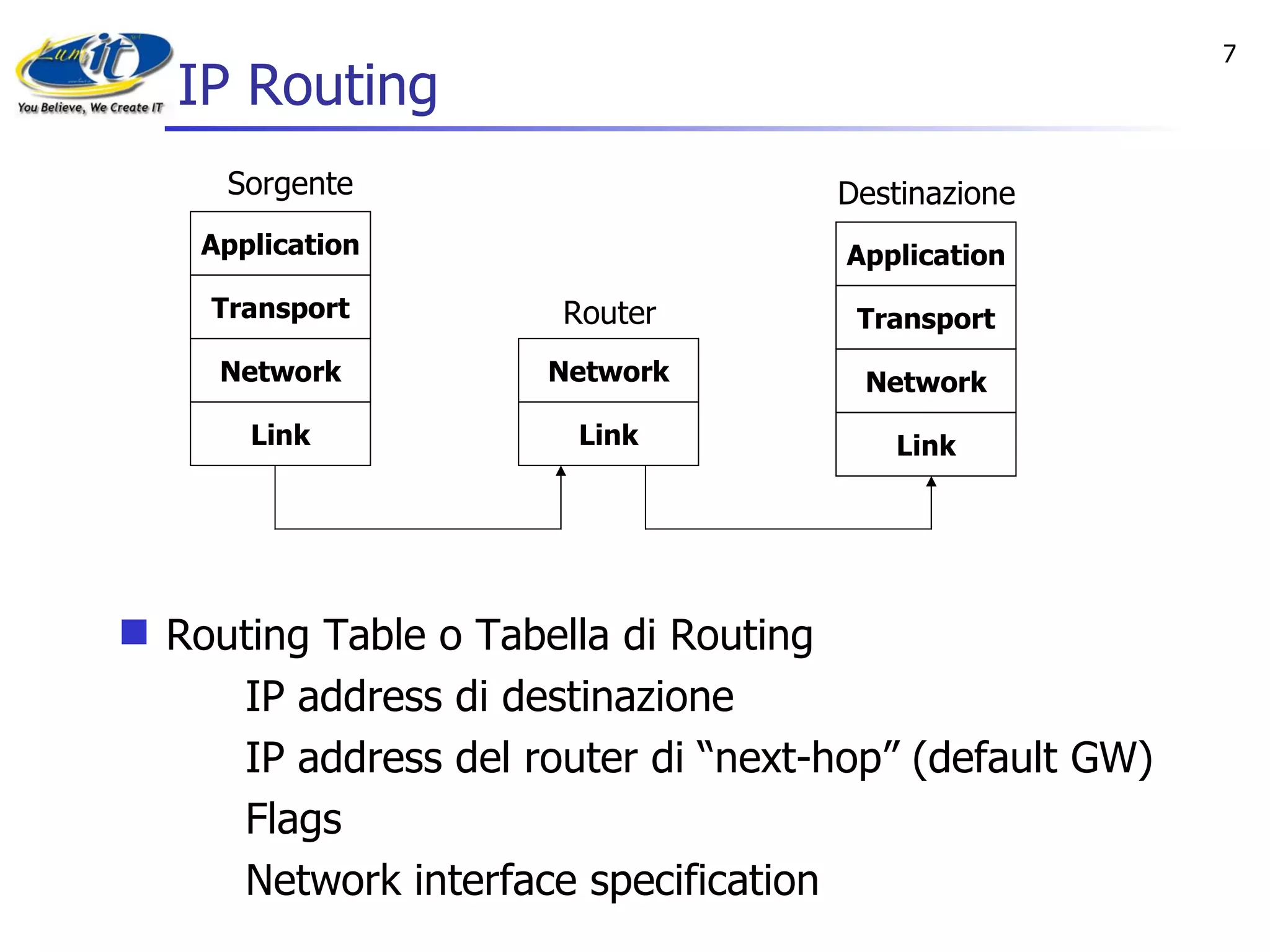 IP Routing Routing Table o Tabella di Routing IP address di destinazione IP address del router di “next-hop” (default GW)  Flags  Network interface specification Application Transport Network Link Application Transport Network Link Network Link Sorgente Destinazione Router 