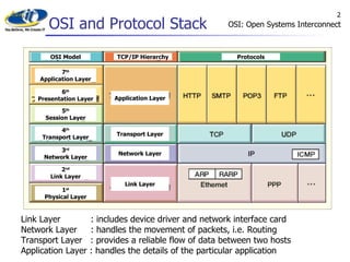 OSI and Protocol Stack OSI: Open Systems Interconnect Link Layer  : includes device driver and network interface card Network Layer  : handles the movement of packets, i.e. Routing Transport Layer  : provides a reliable flow of data between two hosts Application Layer : handles the details of the particular application OSI Model TCP/IP Hierarchy Protocols 7 th Application Layer 6 th Presentation Layer 5 th Session Layer 4 th Transport Layer 3 rd Network Layer 2 nd Link Layer 1 st Physical Layer Application Layer Transport Layer Network Layer Link Layer 