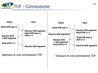 TCP : Connessione Host Client Send SYN seq=x Receive SYN +ACK segment Send ACK y+1 Receive SYN segment Send SYN seq=y,  ACK x+1 Receive ACK segment Host Client Send FIN seq=x Receive FIN  + ACK segment Send ACK y+1 Receive FIN segment Send ACK x+1 Receive ACK segment Apertura di una connessione TCP Chiusura di una connessione TCP Receive ACK segment Send FIN seq=y,  ACK x+1 