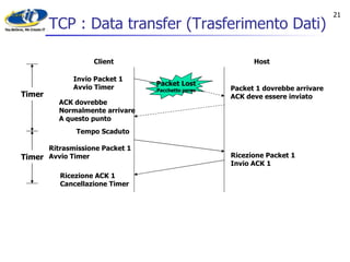 TCP : Data transfer (Trasferimento Dati) Host Client Invio Packet 1 Avvio Timer Ritrasmissione Packet 1 Avvio Timer Packet 1 dovrebbe arrivare  ACK deve essere inviato ACK dovrebbe  Normalmente arrivare A questo punto Ricezione Packet 1 Invio ACK 1 Tempo Scaduto Ricezione ACK 1 Cancellazione Timer Packet Lost Pacchetto perso Timer Timer 