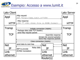 Esempio: Accesso a www.lumit.it Http request GET “http://www.lumit.it”<CR> Http response 200 “” <CR> <html file in MIME format> Initiate connection (hdshk) Package data (add TCP header) send http request packet Assemble response (break into several packets) Send http response packets send data to next hop Appl HTTP Transp TCP Net IP Link ethernet Close connection (hdshk) Relay data Lato Client Lato Server Router(s) Net IP Link ethernet Appl HTTP Transp TCP Net IP Link ethernet ARP to provide IP/MAC translation 