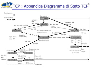 TCP : Appendice Diagramma di Stato TCP 