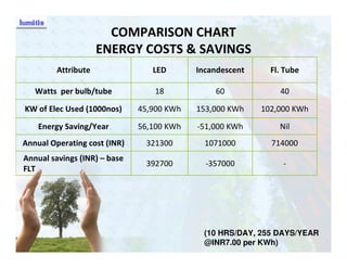 COMPARISON CHART
                     ENERGY COSTS & SAVINGS
         Attribute               LED       Incandescent     Fl. Tube

   Watts per bulb/tube           18            60             40

KW of Elec Used (1000nos)     45,900 KWh   153,000 KWh    102,000 KWh

    Energy Saving/Year        56,100 KWh   -51,000 KWh        Nil
Annual Operating cost (INR)    321300        1071000        714000
Annual savings (INR) – base
                               392700        -357000           -
FLT




                                             (10 HRS/DAY, 255 DAYS/YEAR
                                             @INR7.00 per KWh)
 