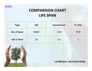 COMPARISON CHART
                    LIFE SPAN

   Type           LED     Incandescent      Fl. Tube


No. of hours      50000      1500            7000


Life in Years      20         0.5              3




                           (10 HRS/DAY, 255 DAYS/YEAR)
 