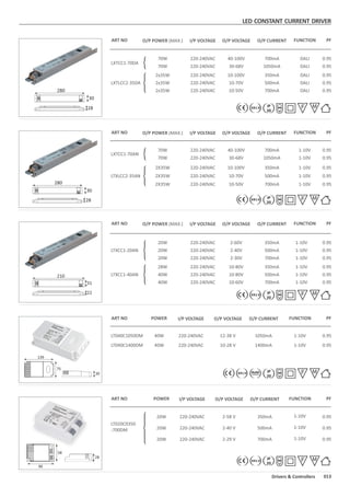 ART NO
ART NO
O/P POWER (MAX.)
O/P POWER (MAX.)
I/P VOLTAGE
I/P VOLTAGE
O/P VOLTAGE
O/P VOLTAGE
O/P CURRENT
O/P CURRENT
FUNCTION
FUNCTION
PF
PF
LT040C1050DM
LT040C1400DM
40W
40W
220-240VAC 12-38 V
220-240VAC
1050mA
10-28 V 1400mA
1-10V
1-10V
0.95
0.95
ART NO POWER I/P VOLTAGE O/P CURRENTO/P VOLTAGE FUNCTION PF
139
75
30
210
31
22
LXTCC1-70AN
LTXLCC2-35AN
LTXCC1-20AN
LTXCC1-40AN
70W
70W
2X35W
2X35W
2X35W
20W
20W
20W
28W
40W
40W
220-240VAC
220-240VAC
220-240VAC
220-240VAC
220-240VAC
220-240VAC
220-240VAC
220-240VAC
220-240VAC
220-240VAC
220-240VAC
40-100V
30-68V
10-100V
10-70V
10-50V
2-60V
2-40V
2-30V
10-80V
10-80V
10-60V
700mA
1050mA
350mA
500mA
700mA
350mA
500mA
700mA
350mA
500mA
700mA
1-10V
1-10V
1-10V
1-10V
1-10V
1-10V
1-10V
1-10V
1-10V
1-10V
1-10V
0.95
0.95
0.95
0.95
0.95
0.95
0.95
0.95
0.95
0.95
0.95
280
30
28
LT020C0350
-700DM
20W
20W
20W
220-240VAC
220-240VAC
220-240VAC
2-58 V
2-40 V
2-29 V
350mA
500mA
700mA
1-10V
1-10V
1-10V
0.95
0.95
0.95
90
58
28
ART NO POWER I/P VOLTAGE O/P CURRENTO/P VOLTAGE FUNCTION PF
LED CONSTANT CURRENT DRIVER
ART NO O/P POWER (MAX.) I/P VOLTAGE O/P VOLTAGE O/P CURRENT FUNCTION PF
280
30
28
LXTCC1-70DA
LXTLCC2-35DA
70W
70W
2x35W
2x35W
2x35W
220-240VAC
220-240VAC
220-240VAC
220-240VAC
220-240VAC
40-100V
30-68V
10-100V
10-70V
10-50V
700mA
1050mA
350mA
500mA
700mA
DALI
DALI
DALI
DALI
DALI
0.95
0.95
0.95
0.95
0.95
013Drivers & Controllers
IP
20
IP
20
IP
20
IP
20
IP
20
 